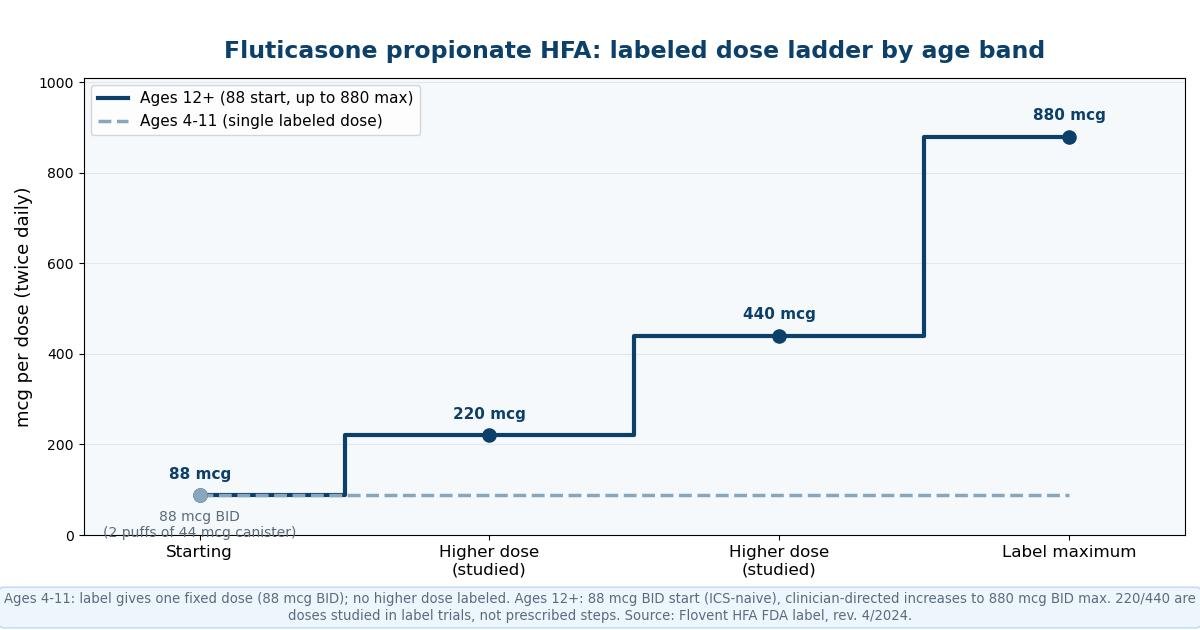 Dose ladder chart for fluticasone propionate HFA: ages 4 to 11 have a single labeled dose of 88 mcg twice daily with no higher labeled step; ages 12 and older start at 88 mcg twice daily and the label allows clinician-directed increases up to the 880 mcg twice daily maximum, with 220 and 440 mcg twice daily shown as doses studied in the label's clinical trials