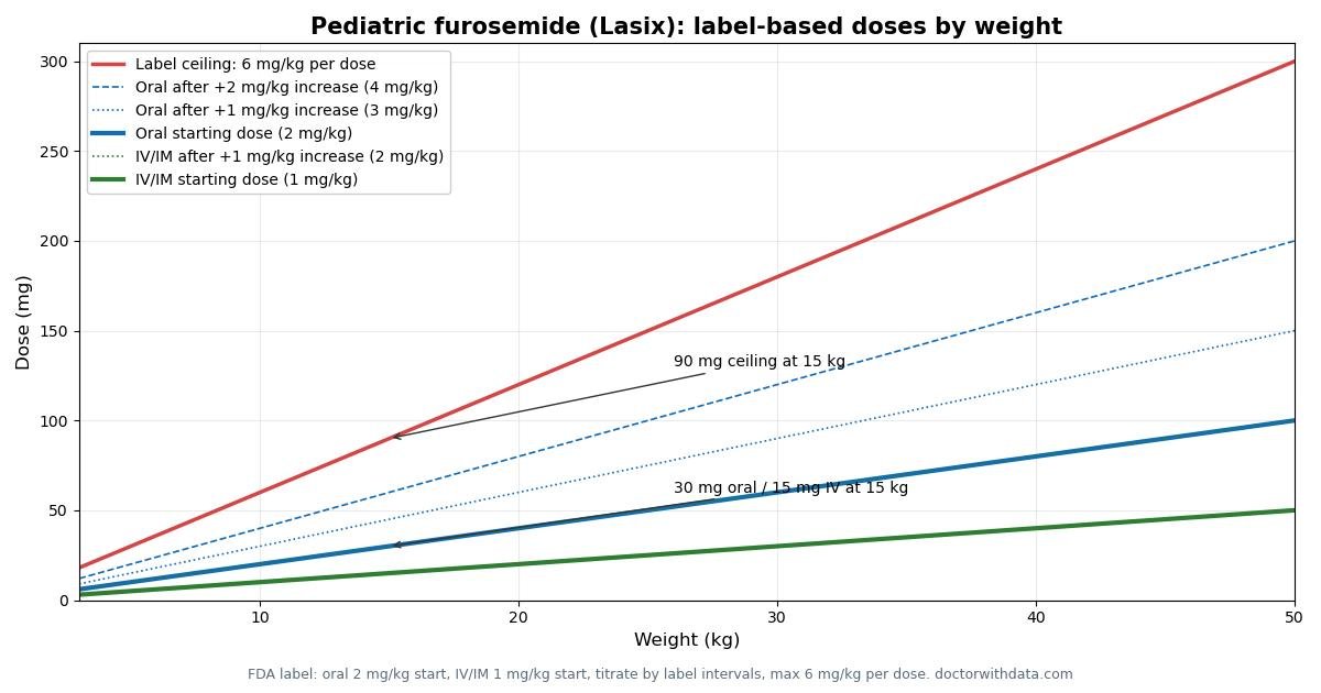 Furosemide (Lasix) Pediatric Dosing Guide: Oral and IV Doses for Children reference chart