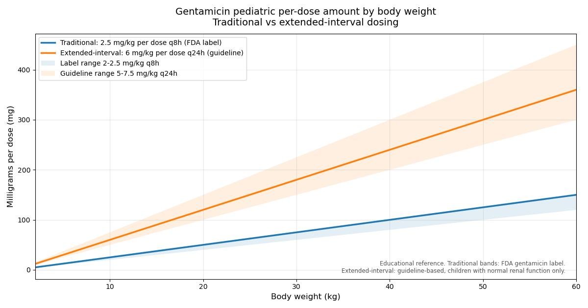 Gentamicin Pediatric Dosing Information reference chart