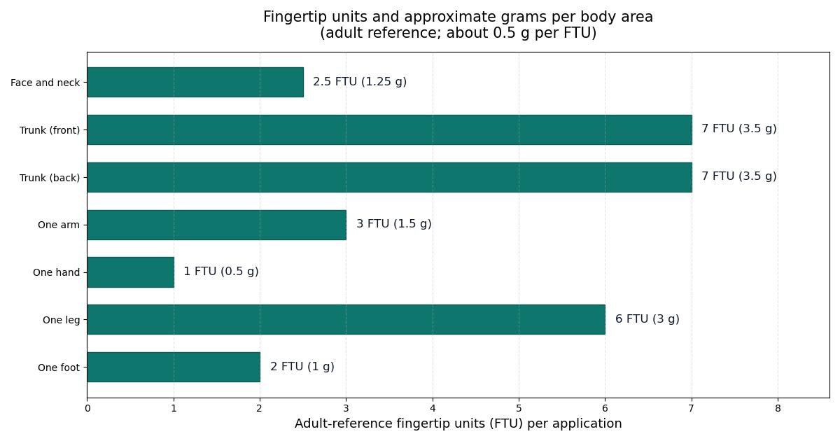 Bar chart of adult-reference fingertip units and approximate grams per body area