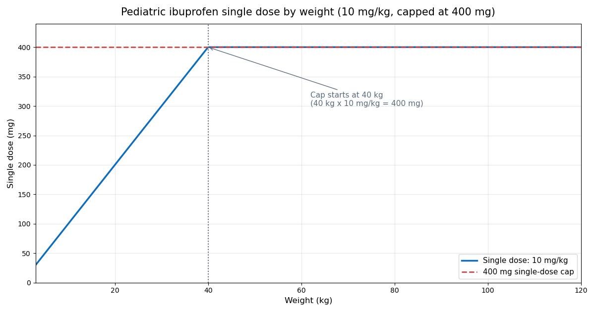 Ibuprofen Dosage Calculator for Children reference chart