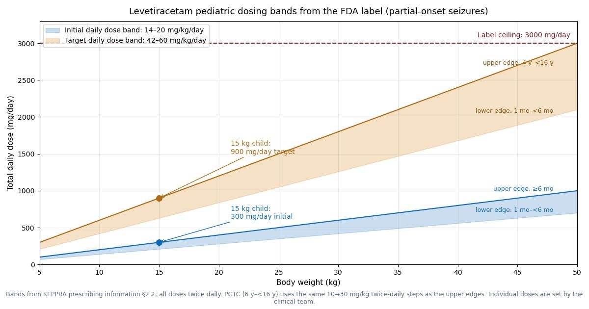 Levetiracetam (Keppra) Pediatric Dosage Calculator reference chart