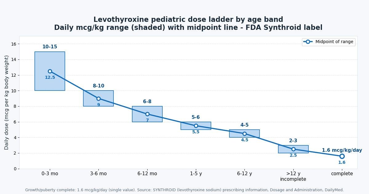 Levothyroxine (Synthroid) Pediatric Dosing Guide: Doses for Children by Age and Weight reference chart