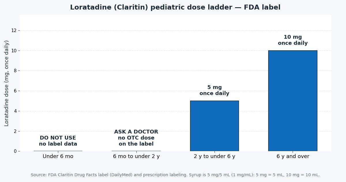 Loratadine (Claritin) Pediatric Dosing Guide: Age-Based Doses for Children reference chart