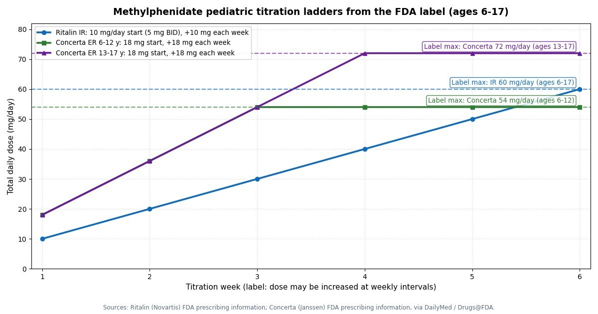 Methylphenidate (Ritalin, Concerta) Pediatric Dosing Guide: Starting Doses and Titration for Children reference chart
