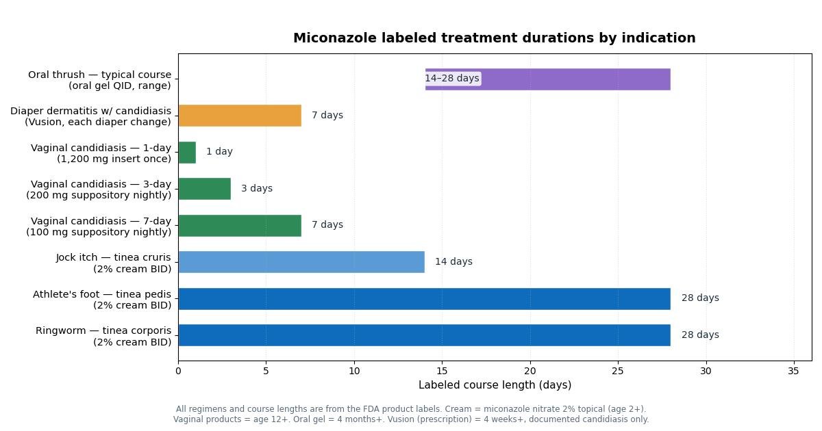 Miconazole Pediatric Dosing Guide: Cream, Oral Gel, and Vaginal Regimens for Children reference chart