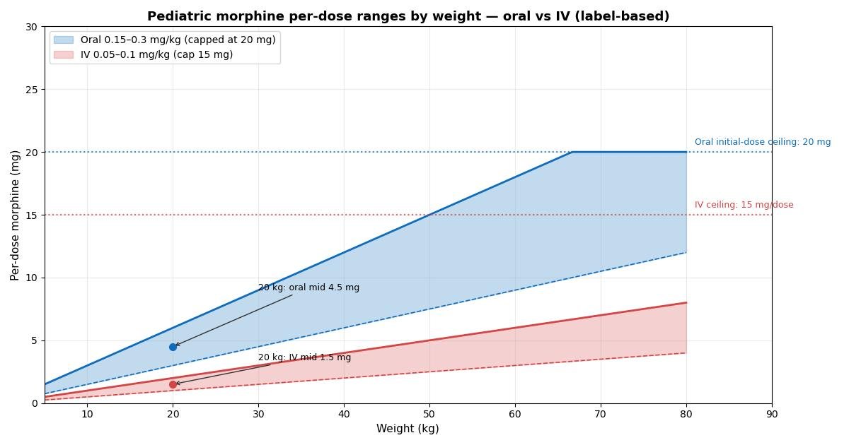 Morphine Pediatric Dosing Guide: Oral and IV Doses for Children reference chart