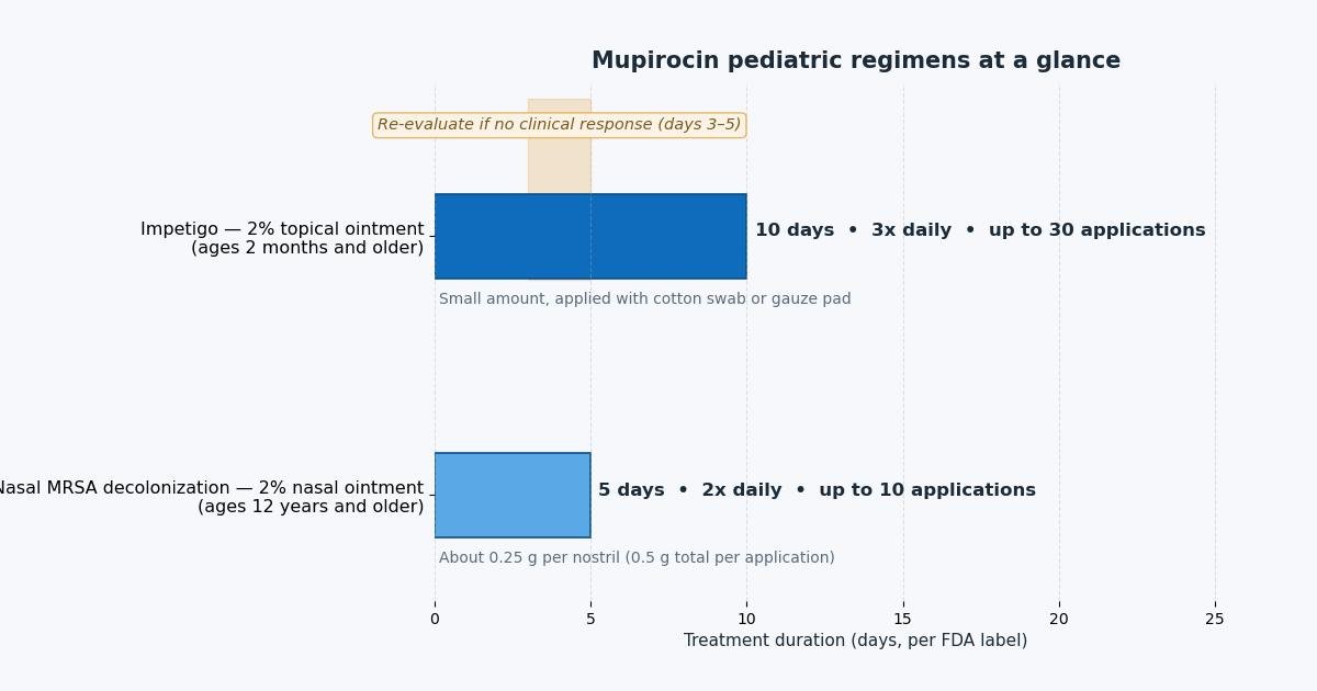 Mupirocin (Bactroban) Pediatric Guide: Impetigo Ointment and Nasal MRSA Decolonization Regimens reference chart