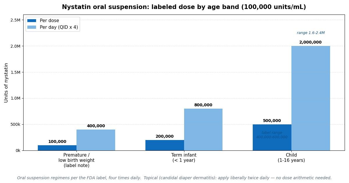 Nystatin Pediatric Dosing Guide: Oral Suspension and Topical Use for Thrush and Diaper Rash reference chart