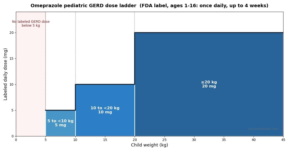 Omeprazole (Prilosec) Pediatric Dosing Guide: GERD Dose by Weight for Children reference chart