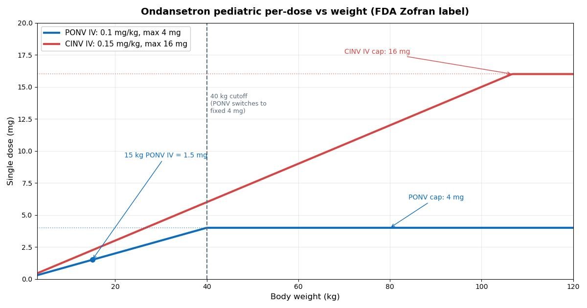 Ondansetron (Zofran) Pediatric Dosing Calculator: Weight-Based mg and mL Doses reference chart