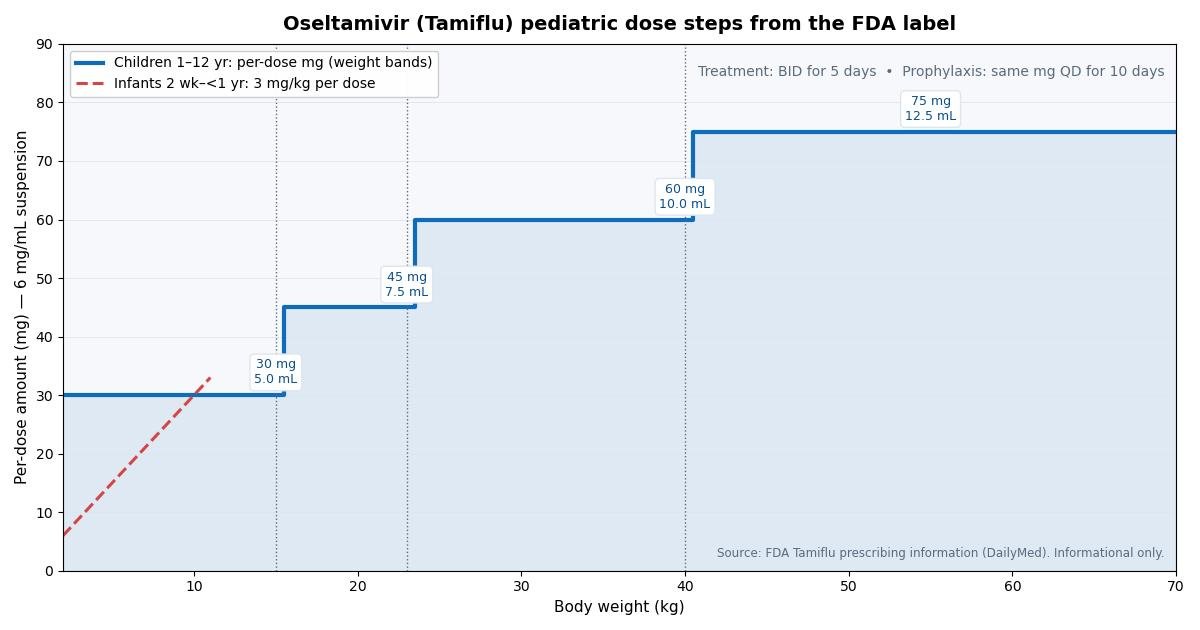 Oseltamivir (Tamiflu) Pediatric Dosage Calculator reference chart