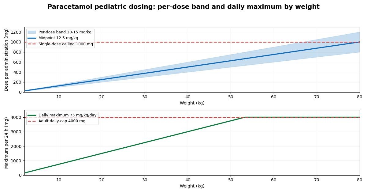 Chart: paracetamol per-dose range (10 to 15 mg/kg) rising with child weight, flattening at the 1000 mg single-dose ceiling, with the daily maximum of 75 mg/kg/day flattening at the 4000 mg adult cap.