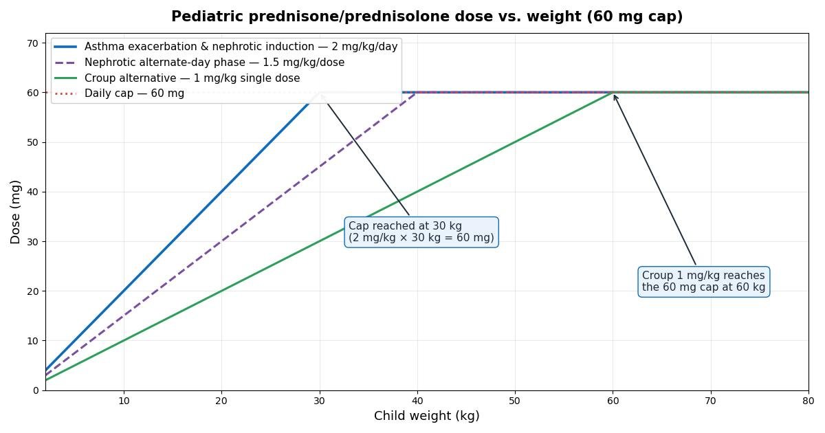 Prednisone and Prednisolone Pediatric Dosage Calculator reference chart