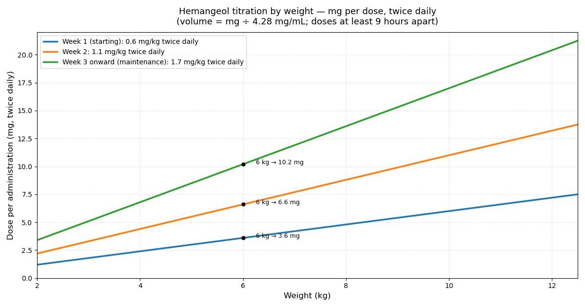 Propranolol (Hemangeol) Pediatric Dosing Guide: Infantile Hemangioma Doses for Infants reference chart