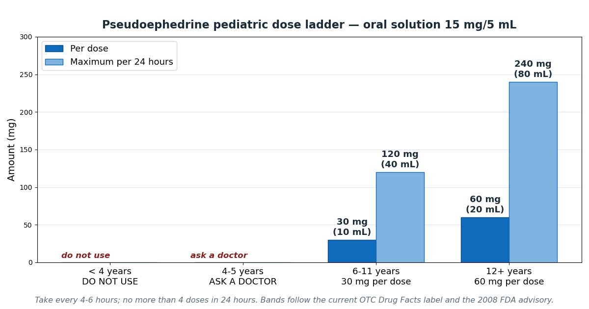 Pseudoephedrine (Sudafed) Pediatric Dosing Guide: Age-Based Doses and Safety Limits reference chart