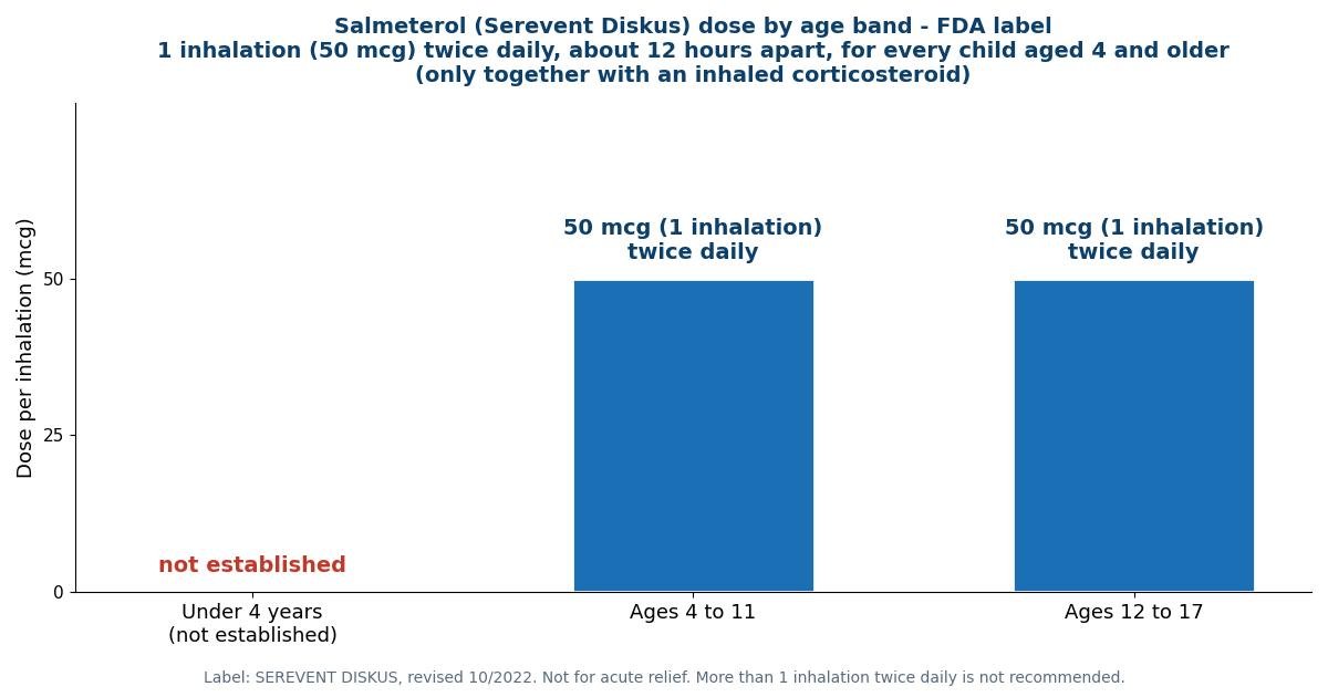 Bar chart of salmeterol dose by age band: not established under 4 years; 50 mcg (1 inhalation) twice daily for ages 4 to 11 and ages 12 to 17.
