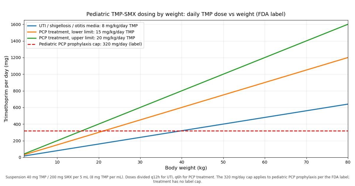 Chart of daily trimethoprim dose versus body weight for the UTI and PCP treatment regimens, with the 320 mg per day pediatric PCP prophylaxis cap line