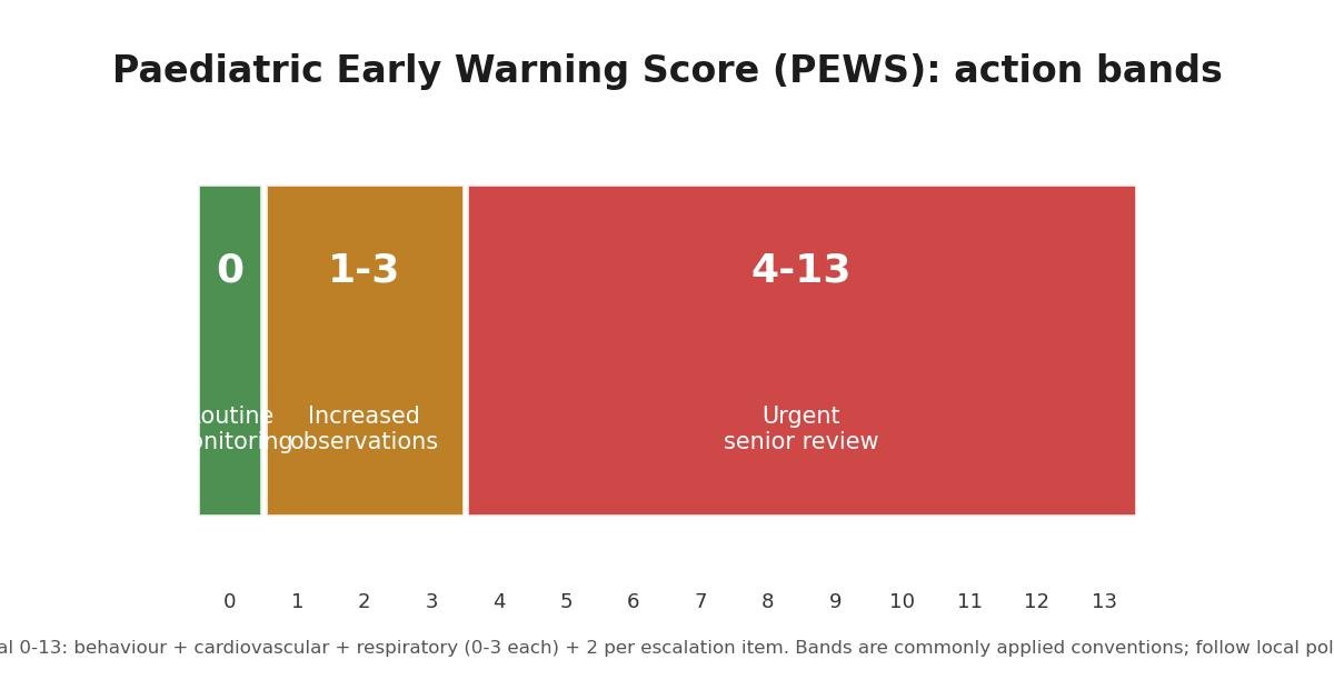 Paediatric early warning score bands from 0 to 13 with escalation thresholds