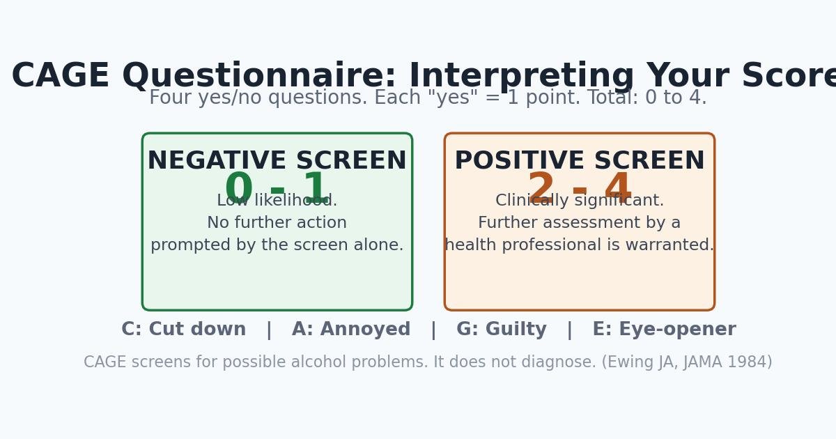 Infographic showing how CAGE questionnaire scores are interpreted: 0 to 1 is a negative screen, 2 to 4 is a positive screen warranting further assessment