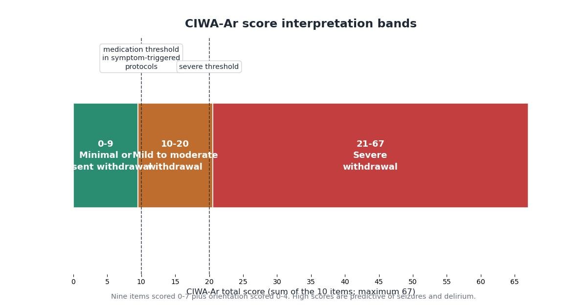 CIWA-Ar interpretation chart: horizontal band diagram showing the three severity bands, 0 to 9 minimal or absent withdrawal, 10 to 20 mild to moderate withdrawal, and 21 to 67 severe withdrawal, on the 0 to 67 total scale