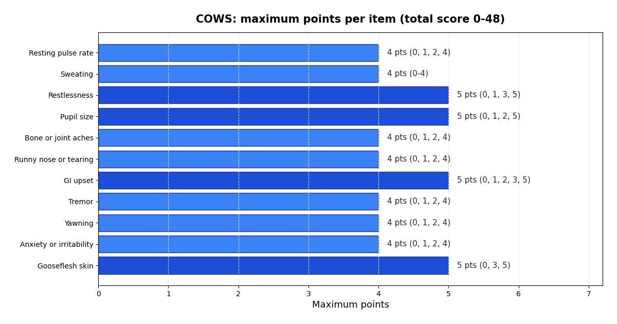 Bar chart of the maximum points available per COWS item: resting pulse 4, sweating 4, restlessness 5, pupil size 5, bone or joint aches 4, runny nose or tearing 4, GI upset 5, tremor 4, yawning 4, anxiety or irritability 4, gooseflesh 5, summing to the maximum total of 48