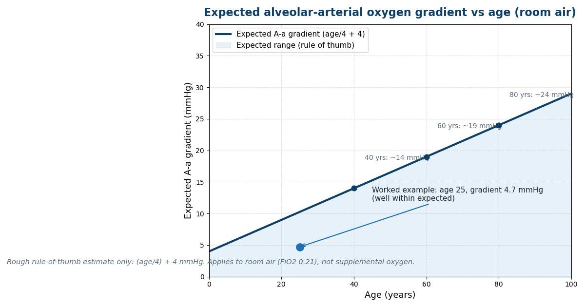 Chart of expected alveolar-arterial oxygen gradient versus age on room air, using the (age/4) + 4 mmHg rule-of-thumb estimate