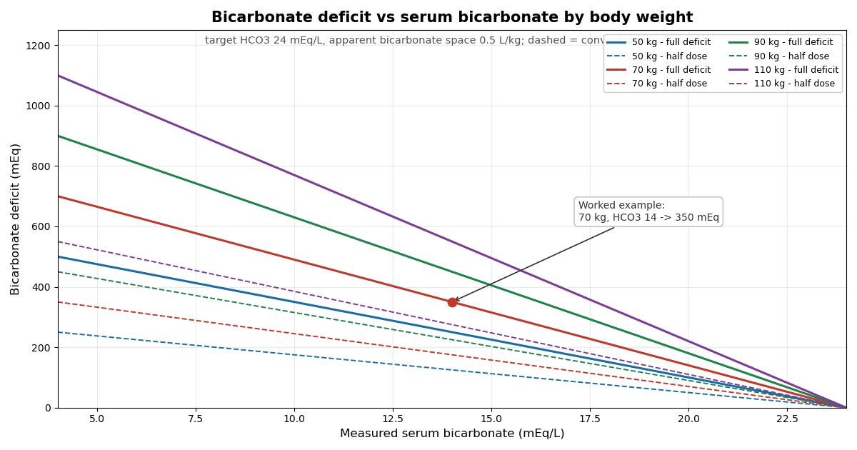 Chart of bicarbonate deficit in mEq versus serum bicarbonate for body weights 50, 70, 90 and 110 kg, with solid lines for the full deficit and dashed lines for the half dose, at a target bicarbonate of 24 mEq/L