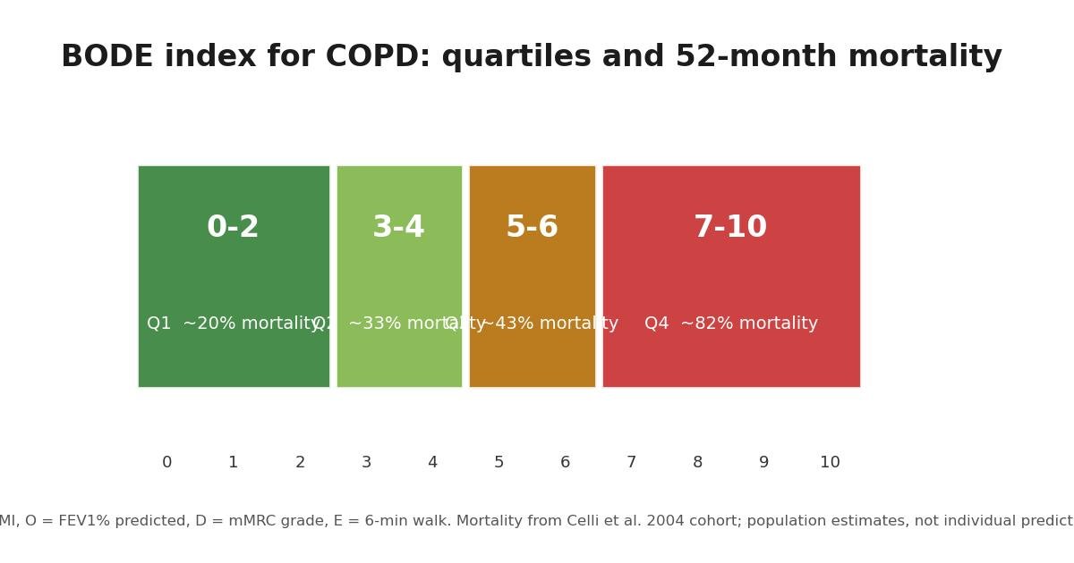 BODE index quartiles 0 to 10 with approximate 52-month mortality from the original cohort