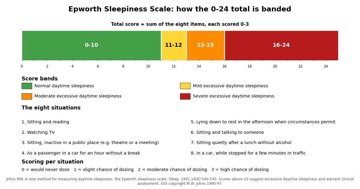 Epworth Sleepiness Scale reference chart: the four total-score bands (0-10 normal, 11-12 mild, 13-15 moderate, 16-24 severe), the eight situations, and the 0 to 3 per-item scoring.