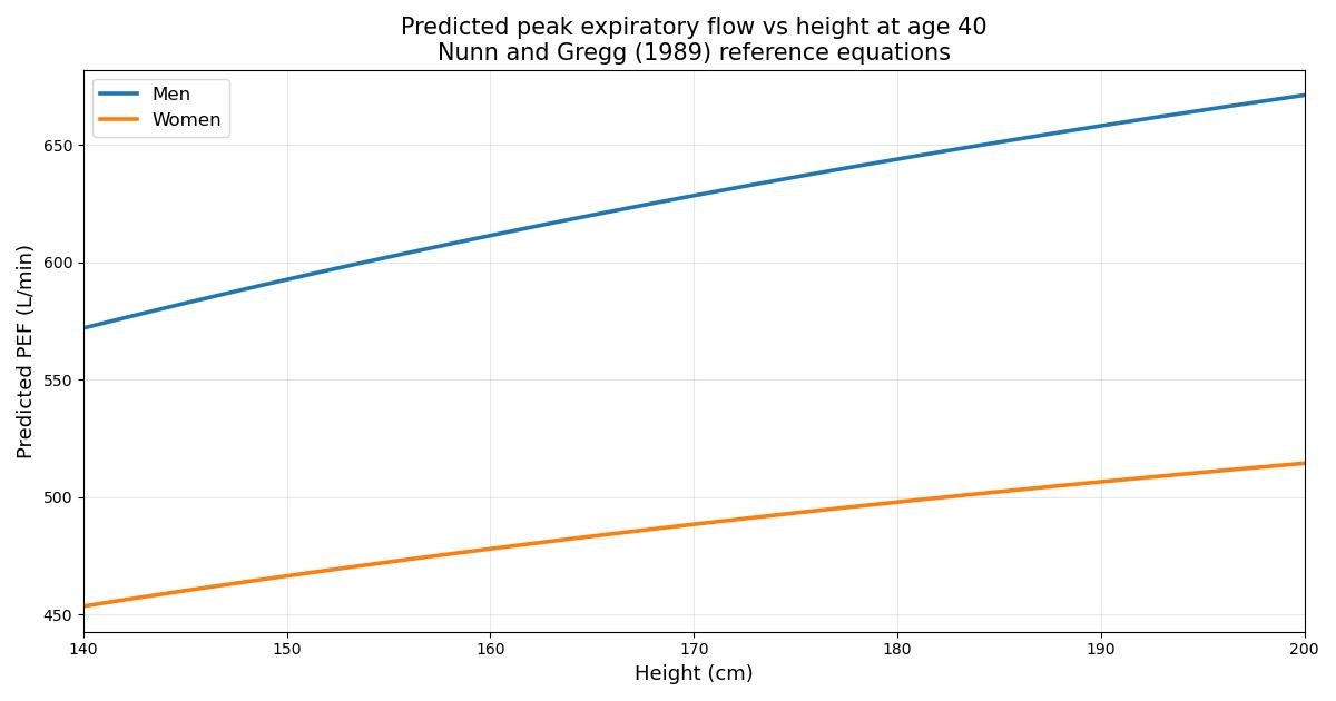 Predicted peak expiratory flow in litres per minute plotted against height in centimetres for men and women at age 40, using the Nunn and Gregg 1989 equations.