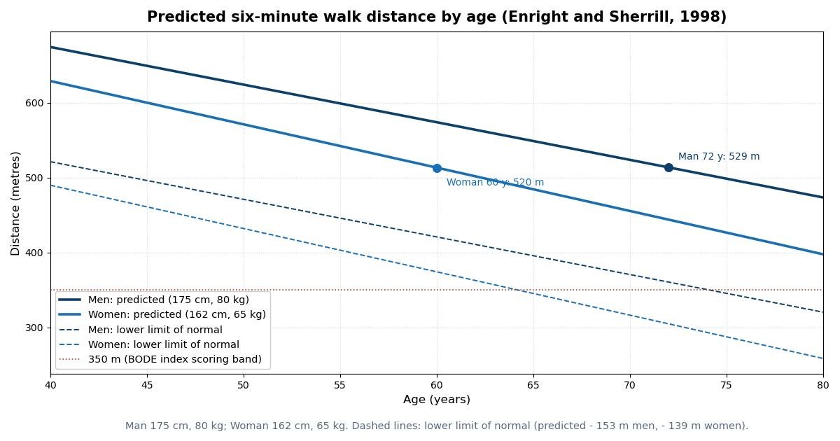 Chart of predicted six-minute walk distance versus age for men and women using the Enright and Sherrill 1998 equations, with lower limit of normal lines
