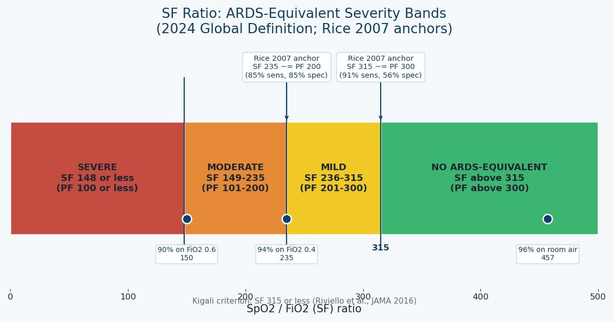 Chart of SpO2/FiO2 severity bands: severe at 148 or less, moderate 149 to 235, mild 236 to 315, no ARDS-equivalent above 315, with Rice 2007 anchor points at 235 and 315