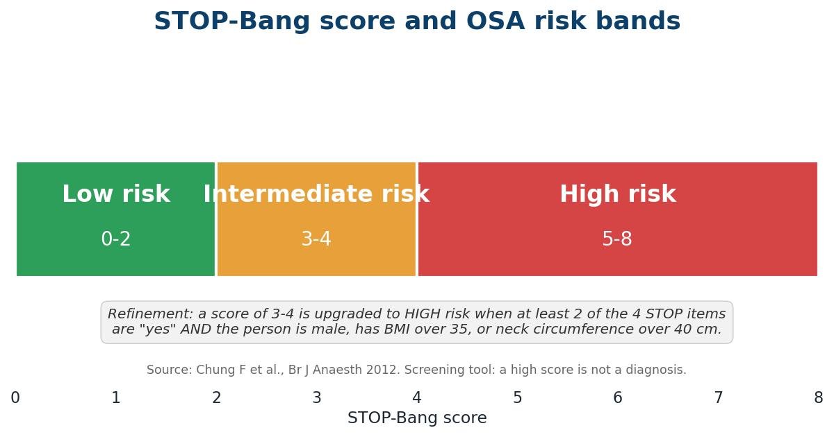 STOP-Bang score risk bands: 0 to 2 low risk, 3 to 4 intermediate risk, 5 to 8 high risk, with the high-risk refinement that upgrades an intermediate score when 2 or more STOP answers are yes plus male gender, BMI over 35, or neck circumference over 40 cm