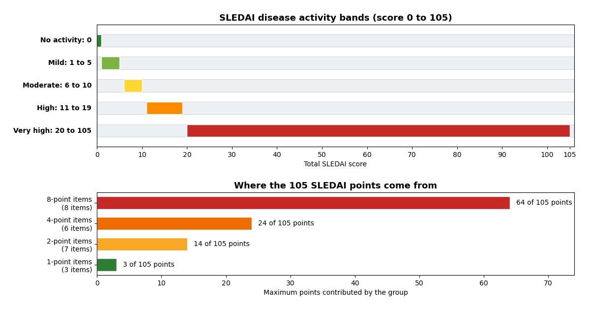 Chart of the SLEDAI activity bands from 0 to 105 and the distribution of the 105 points across the four item weight groups