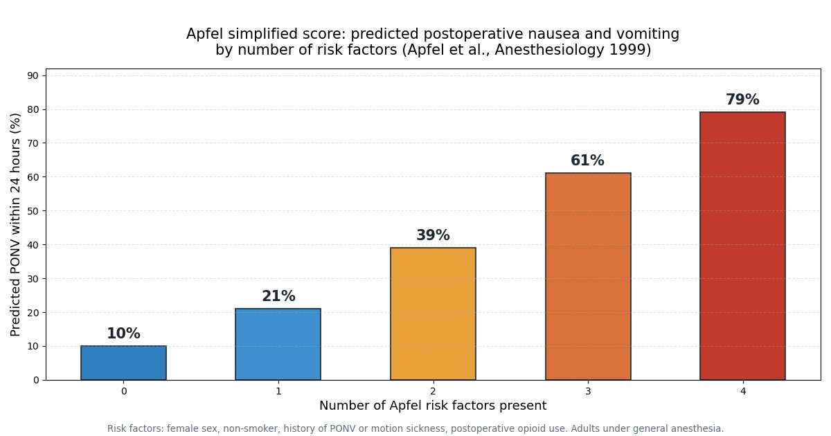 Bar chart of Apfel simplified risk score: 0 factors 10 percent, 1 factor 21 percent, 2 factors 39 percent, 3 factors 61 percent, 4 factors 79 percent predicted postoperative nausea and vomiting within 24 hours