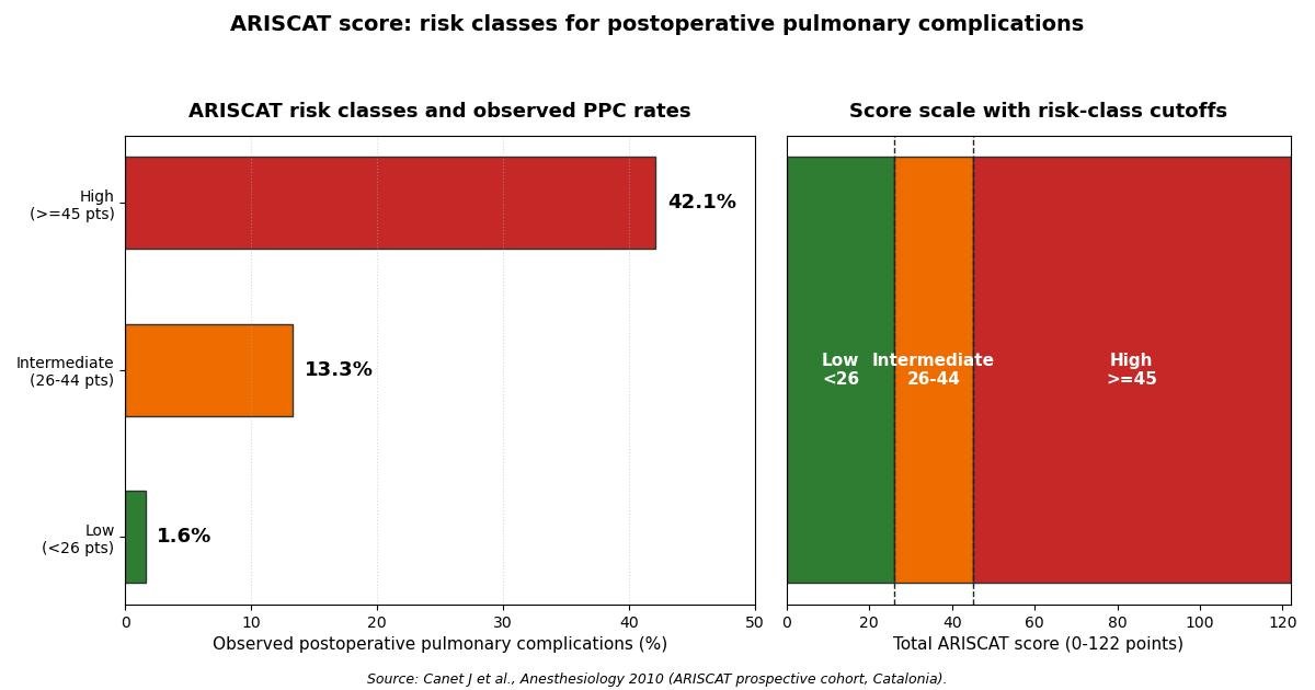ARISCAT score risk classes: low below 26 points with 1.6% observed pulmonary complications, intermediate 26 to 44 points with 13.3%, high 45 or more points with 42.1%