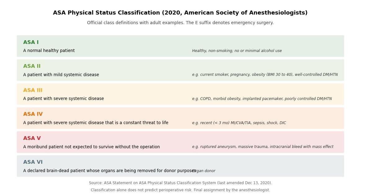 ASA Physical Status Classification ladder: ASA I through VI with official 2020 definitions and adult examples