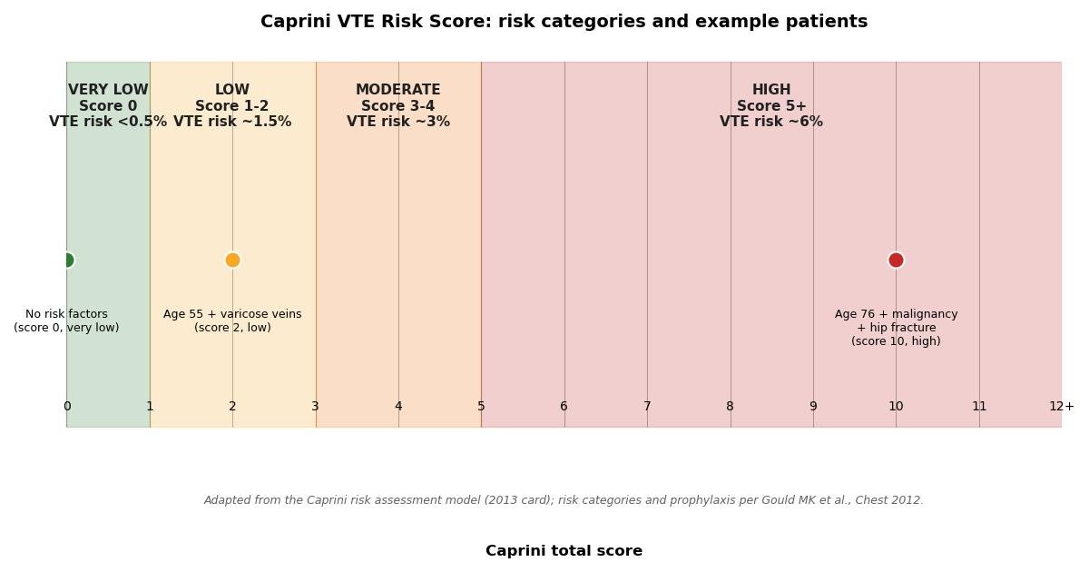 Chart of Caprini score risk categories: very low (0), low (1-2), moderate (3-4), high (5 or more), with example patients marked