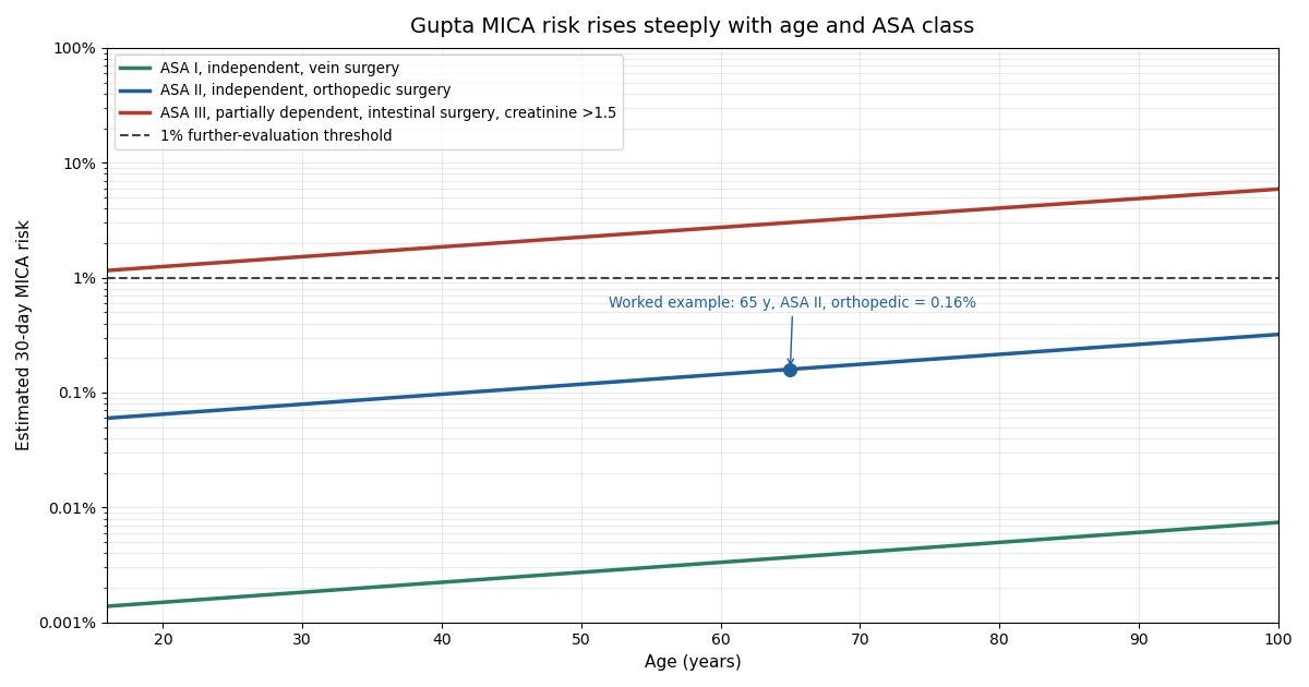 Predicted 30-day MICA risk versus age for three representative patient profiles, with the 1 percent evaluation threshold