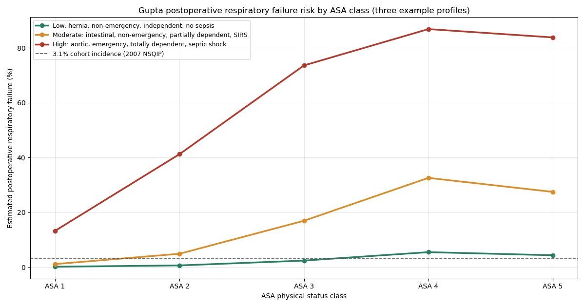 Chart of estimated postoperative respiratory failure risk by ASA class for three example patient profiles, with the 3.1 percent cohort incidence as a reference line