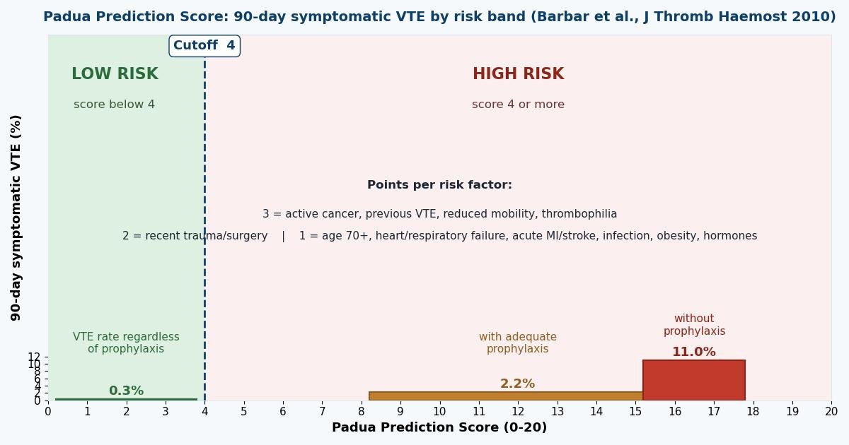 Bar chart of 90-day symptomatic VTE rates by Padua Prediction Score band: 0.3 percent in low risk, 2.2 percent in high risk with prophylaxis, 11.0 percent in high risk without prophylaxis; cutoff at 4
