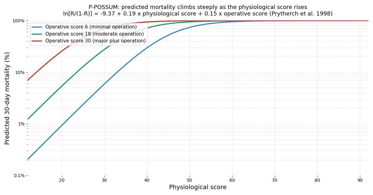 P-POSSUM predicted 30-day mortality plotted against physiological score on a logarithmic scale, for operative scores of 6, 18 and 30, showing risk climbing steeply as the physiological score rises