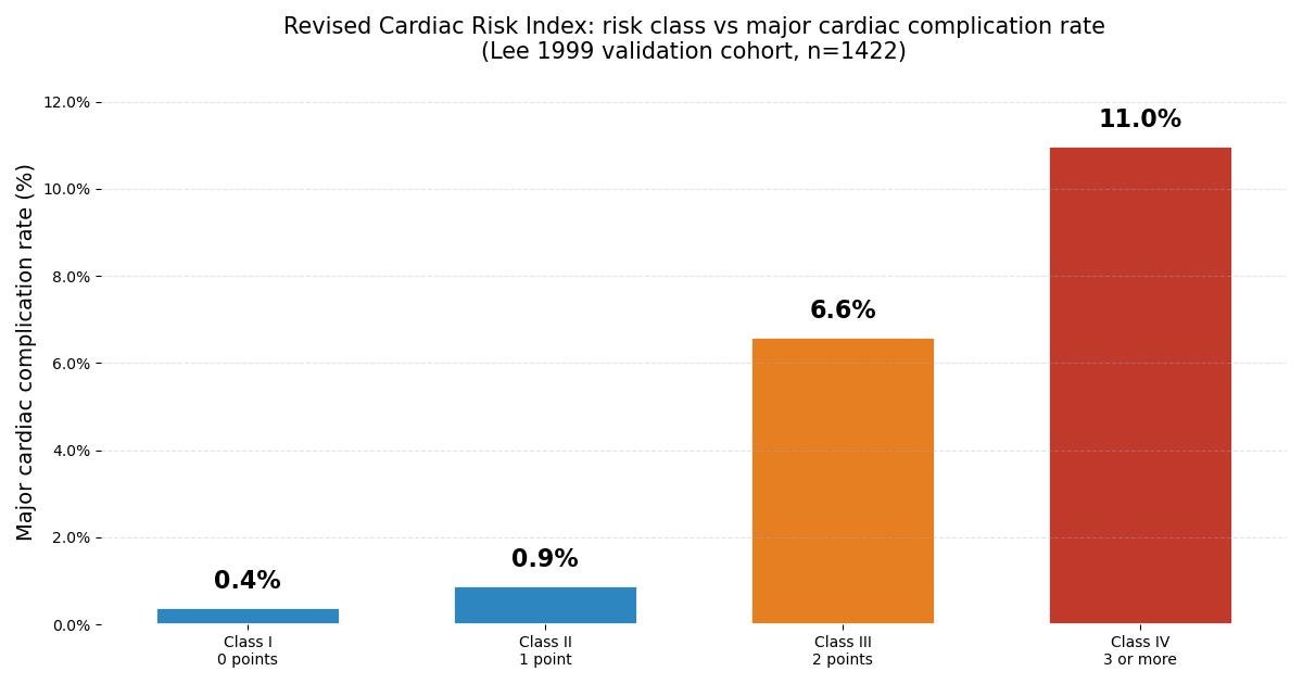 Bar chart of RCRI risk classes versus major cardiac complication rates: Class I 0.4 percent, Class II 0.9 percent, Class III 6.6 percent, Class IV 11.0 percent, from the Lee 1999 validation cohort