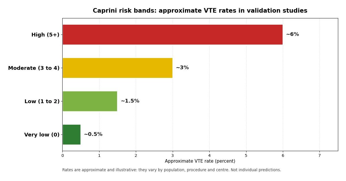 Horizontal bar chart of the four Caprini risk bands with approximate VTE rates: very low around 0.5 percent, low around 1.5 percent, moderate around 3 percent, high around 6 percent