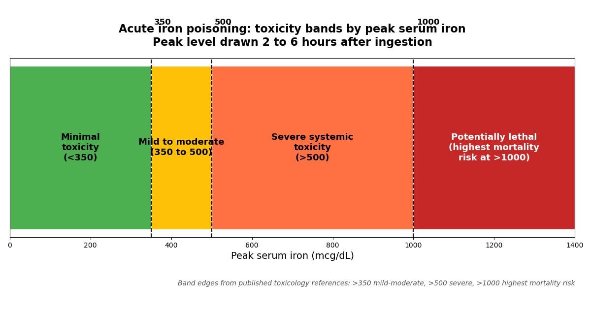 Bar chart of peak serum iron toxicity bands: minimal below 350 mcg/dL, mild to moderate 350 to 500, severe above 500, potentially lethal above 1000