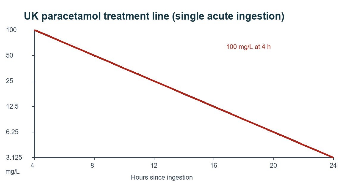 UK Rumack-Matthew nomogram showing the single 100 mg/L treatment line from 4 to 24 hours after a single acute paracetamol ingestion