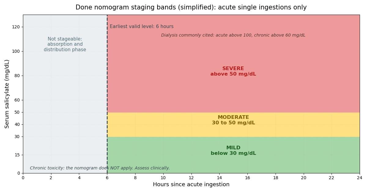 Simplified Done nomogram severity bands: mild below 30 mg/dL, moderate 30 to 50 mg/dL, severe above 50 mg/dL, valid only for acute ingestions with levels drawn at or after 6 hours; chronic toxicity is not stageable by the nomogram