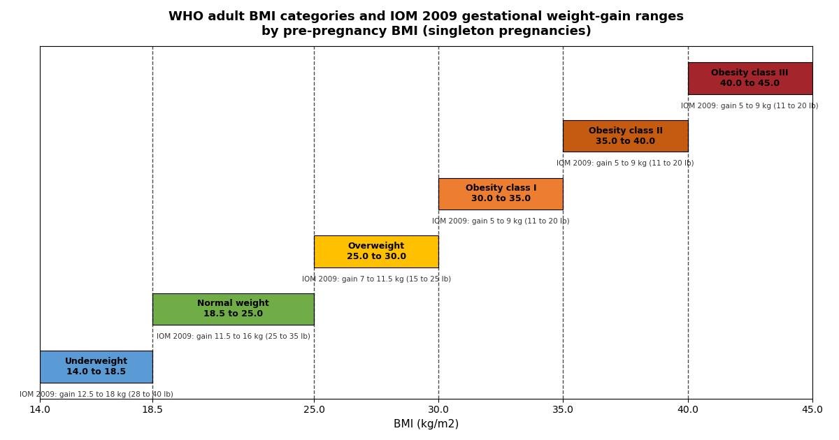 WHO adult BMI category bands with the IOM 2009 recommended gestational weight-gain ranges annotated for each pre-pregnancy BMI category