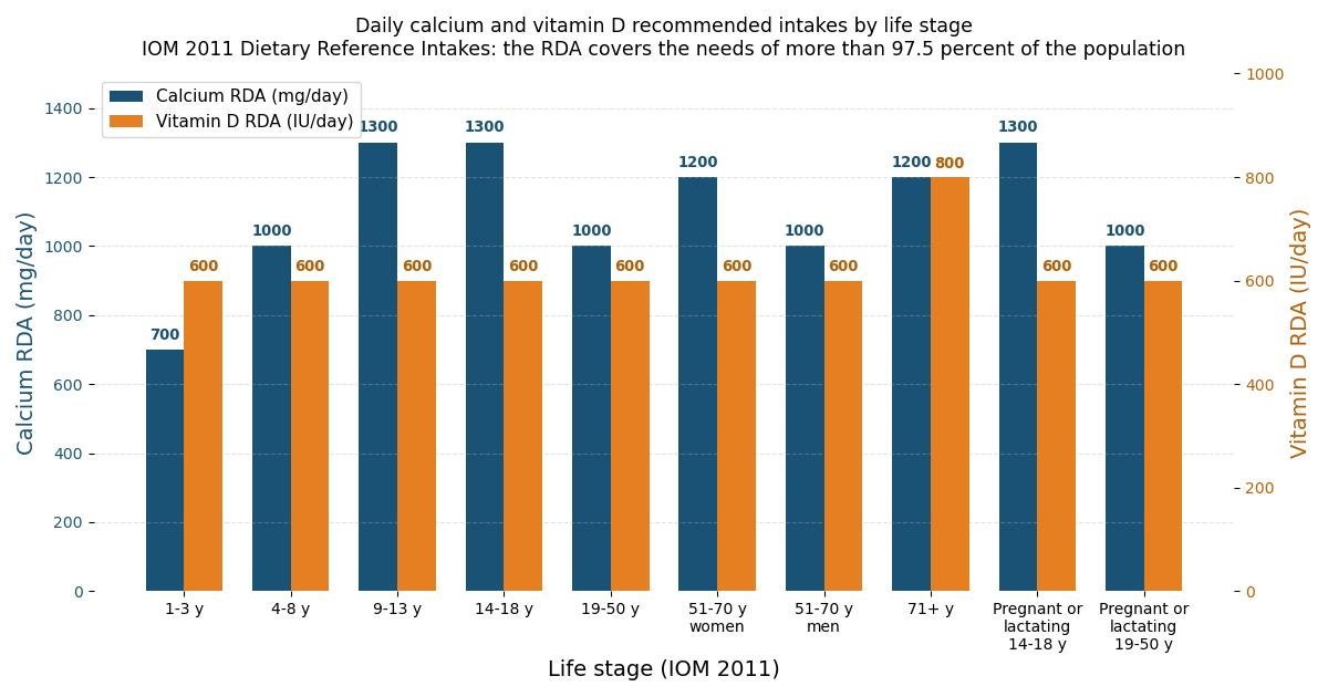 Bar chart of IOM 2011 daily calcium and vitamin D recommended intakes by life stage, showing calcium highest at 1300 mg for ages 9 to 18 and pregnant teens, and vitamin D at 600 IU for all ages through 70 rising to 800 IU from 71